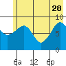 North end tide chart for Sunday, May 28, 2023