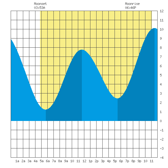 North end tide chart for Wednesday, May 31, 2023