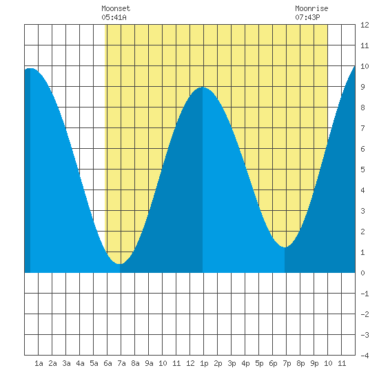 North end tide chart for Wednesday, May 3, 2023