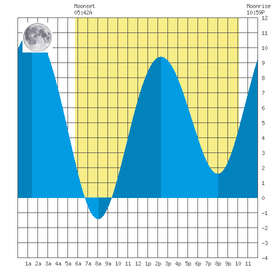 North end tide chart for Friday, May 5, 2023