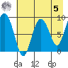 North end tide chart for Friday, May 5, 2023