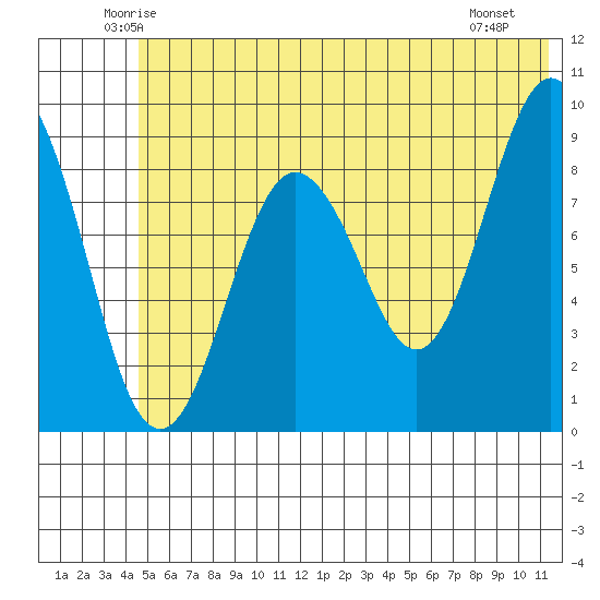 North end tide chart for Wednesday, June 14, 2023