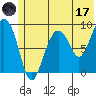 North end tide chart for Saturday, June 17, 2023