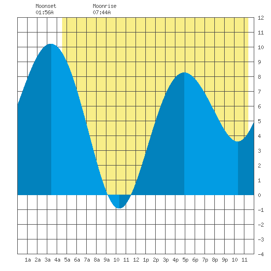North end tide chart for Wednesday, June 21, 2023
