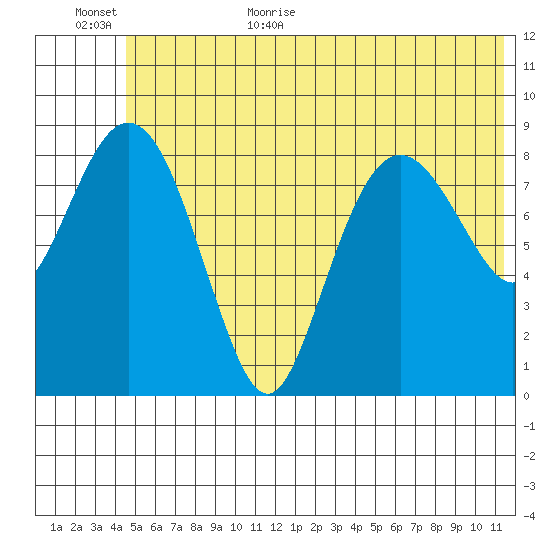 North end tide chart for Friday, June 23, 2023