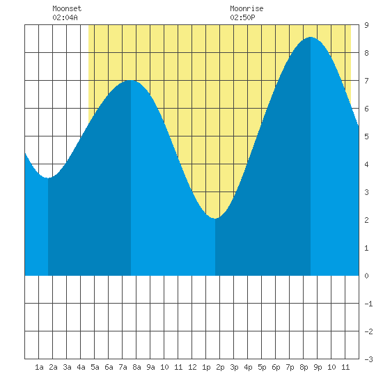 North end tide chart for Monday, June 26, 2023