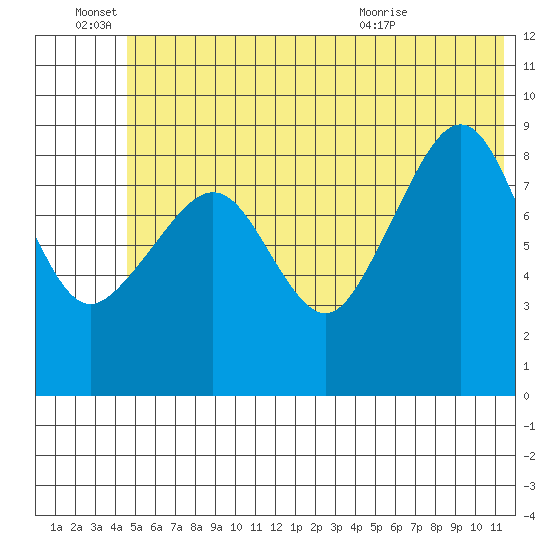North end tide chart for Tuesday, June 27, 2023