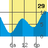 North end tide chart for Thursday, June 29, 2023