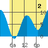 North end tide chart for Friday, June 2, 2023