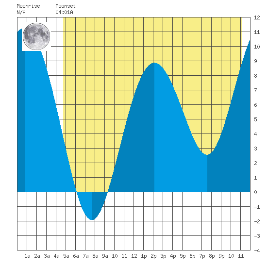 North end tide chart for Saturday, June 3, 2023