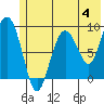North end tide chart for Sunday, June 4, 2023