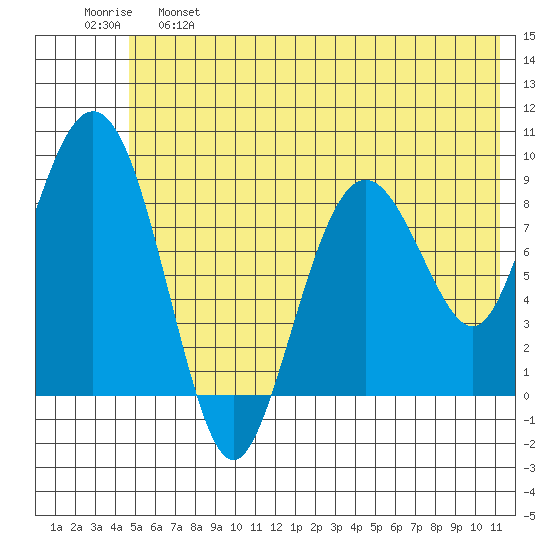 North end tide chart for Tuesday, June 6, 2023