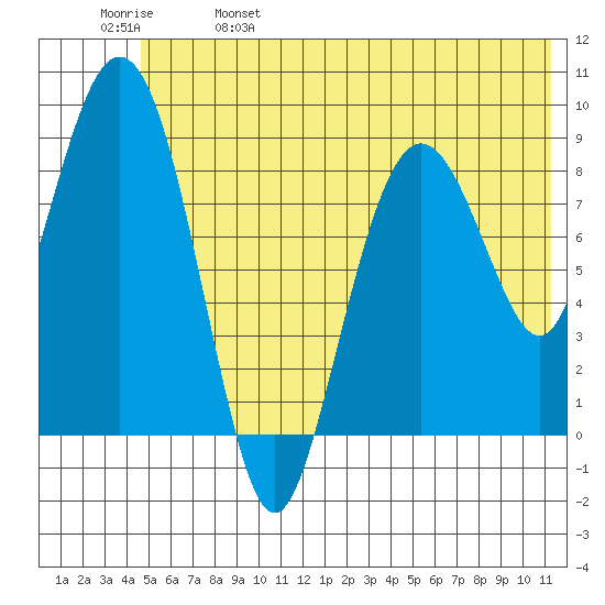 North end tide chart for Wednesday, June 7, 2023
