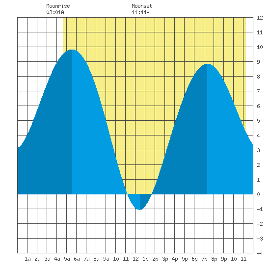 North end tide chart for Friday, June 9, 2023