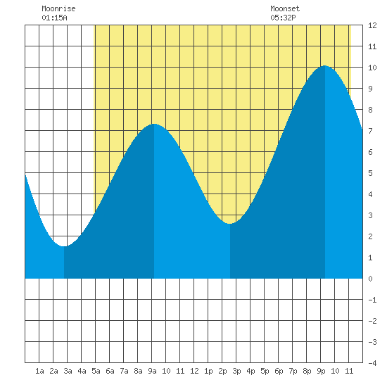 North end tide chart for Tuesday, July 11, 2023