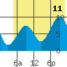North end tide chart for Tuesday, July 11, 2023
