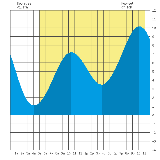 North end tide chart for Wednesday, July 12, 2023