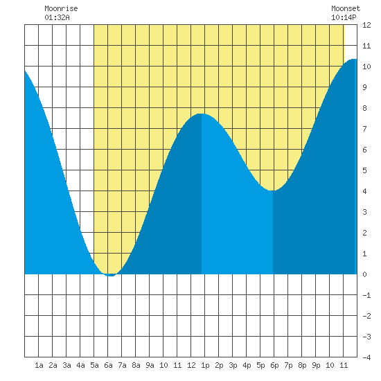 North end tide chart for Friday, July 14, 2023