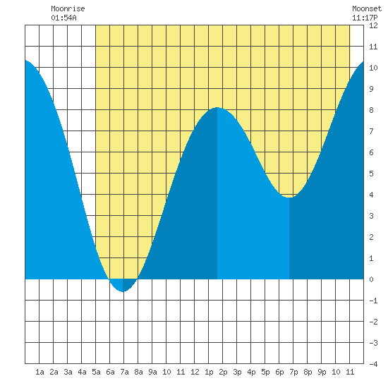 North end tide chart for Saturday, July 15, 2023