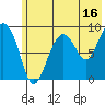 North end tide chart for Sunday, July 16, 2023