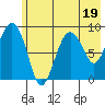 North end tide chart for Wednesday, July 19, 2023