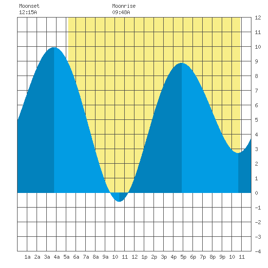 North end tide chart for Friday, July 21, 2023