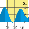North end tide chart for Friday, July 21, 2023