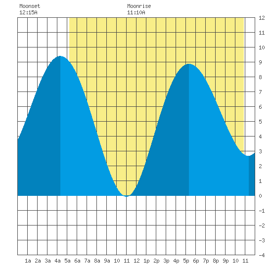 North end tide chart for Saturday, July 22, 2023
