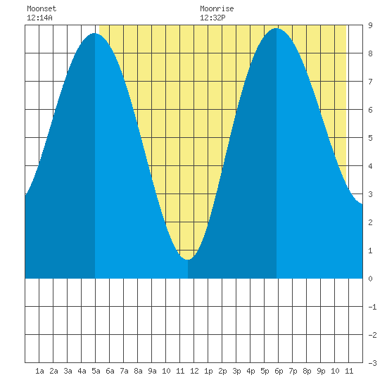 North end tide chart for Sunday, July 23, 2023