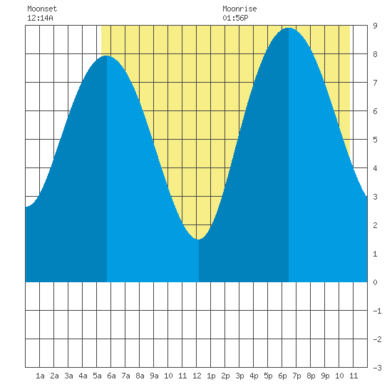 North end tide chart for Monday, July 24, 2023