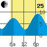 North end tide chart for Tuesday, July 25, 2023
