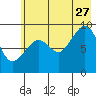 North end tide chart for Thursday, July 27, 2023