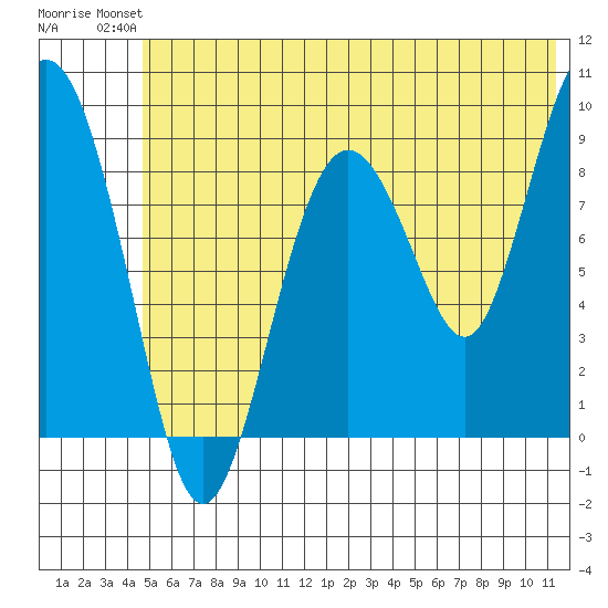 North end tide chart for Sunday, July 2, 2023