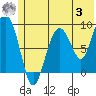 North end tide chart for Monday, July 3, 2023