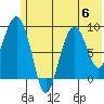 North end tide chart for Thursday, July 6, 2023