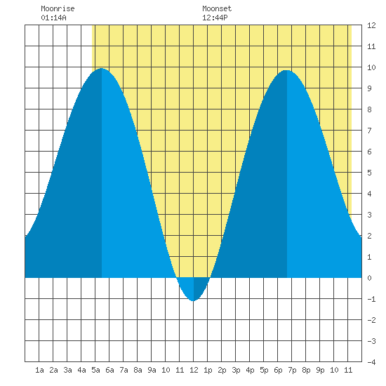 North end tide chart for Saturday, July 8, 2023