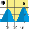 North end tide chart for Sunday, July 9, 2023