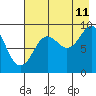 North end tide chart for Friday, August 11, 2023