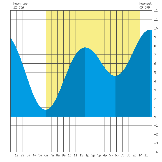 North end tide chart for Saturday, August 12, 2023
