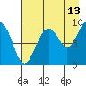 North end tide chart for Sunday, August 13, 2023