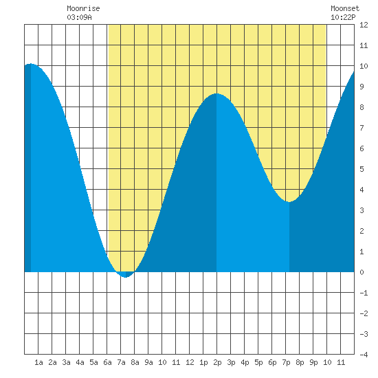 North end tide chart for Monday, August 14, 2023