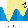 North end tide chart for Monday, August 14, 2023