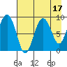 North end tide chart for Thursday, August 17, 2023