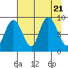 North end tide chart for Monday, August 21, 2023