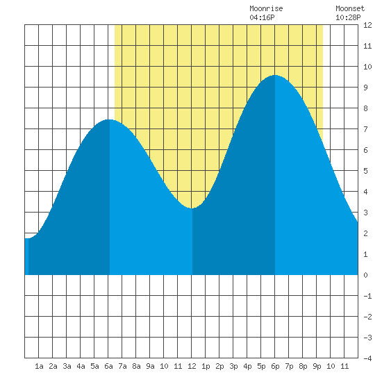 North end tide chart for Wednesday, August 23, 2023