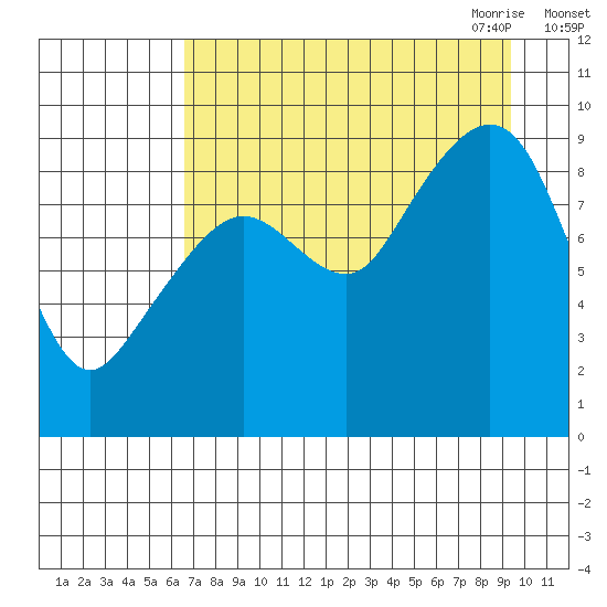 North end tide chart for Friday, August 25, 2023
