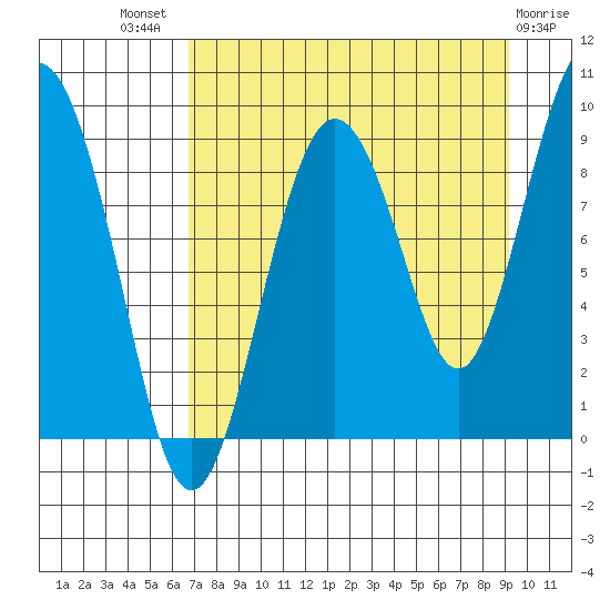 North end tide chart for Tuesday, August 29, 2023