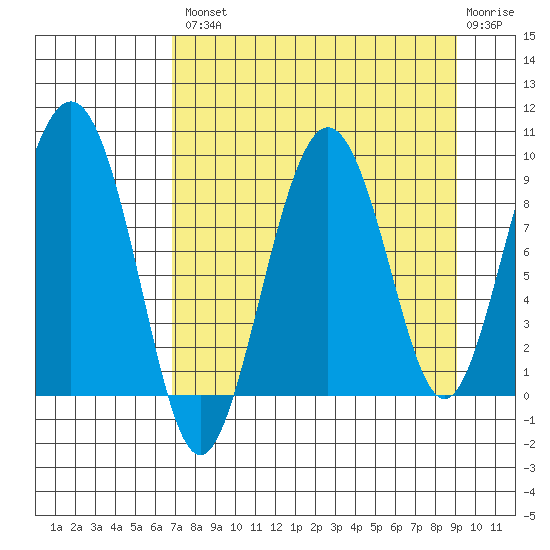North end tide chart for Thursday, August 31, 2023