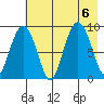 North end tide chart for Sunday, August 6, 2023