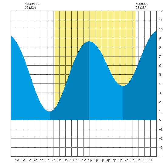 North end tide chart for Monday, September 11, 2023